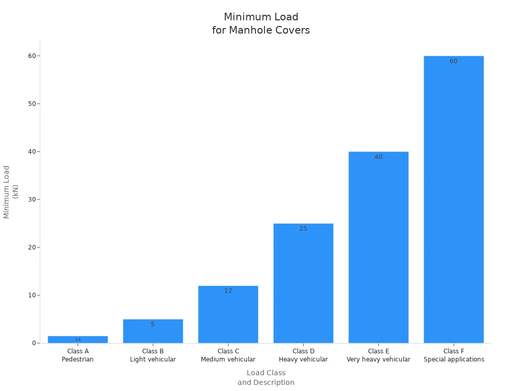 Bar chart comparing minimum compressive test loads for manhole cover classes